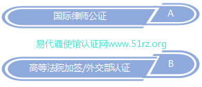 Apostille&nbsp;海牙认证程序
