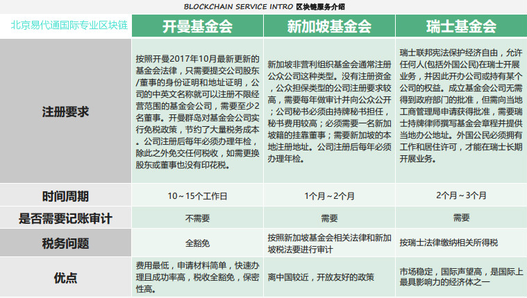 开曼新加坡瑞士ICO基金会