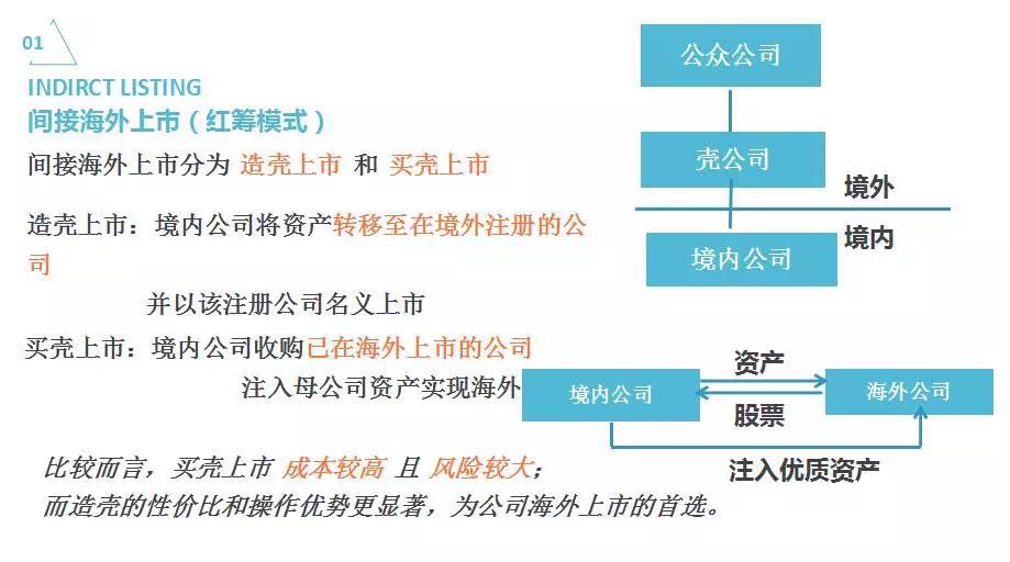 VIE海外红筹上市