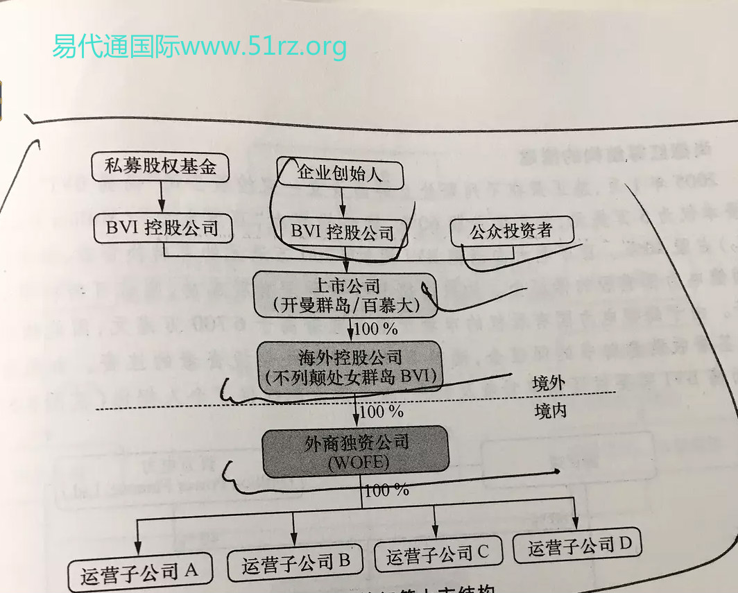 香港美国IPO上市VIE构架