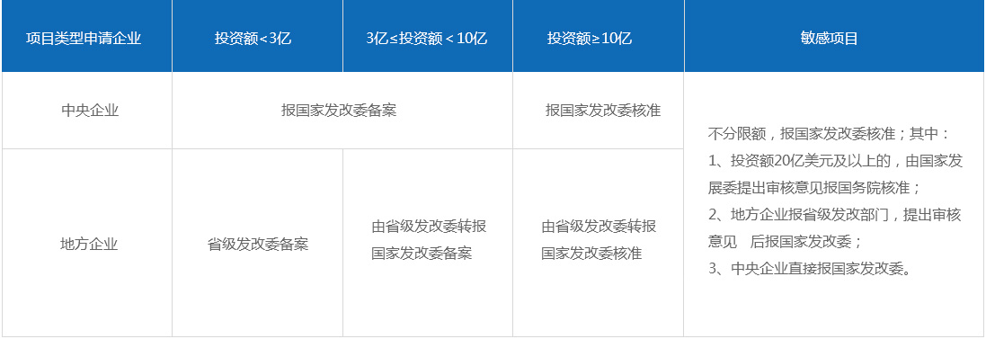 北京境外投资备案